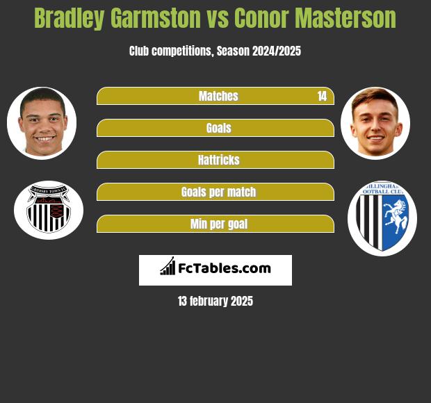 Bradley Garmston vs Conor Masterson h2h player stats