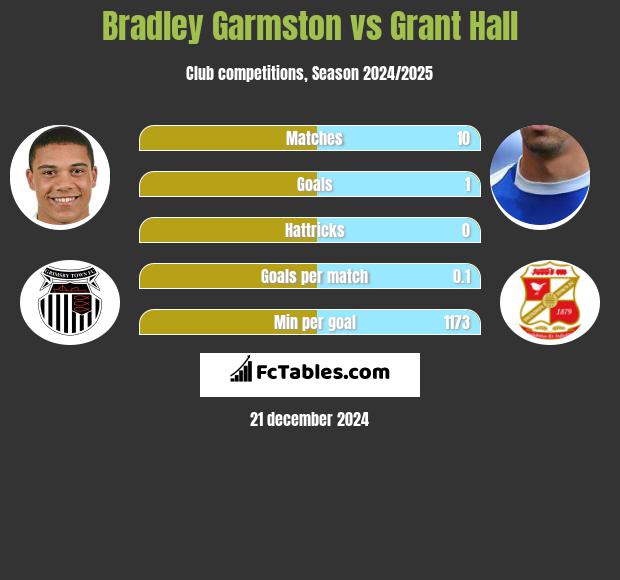 Bradley Garmston vs Grant Hall h2h player stats