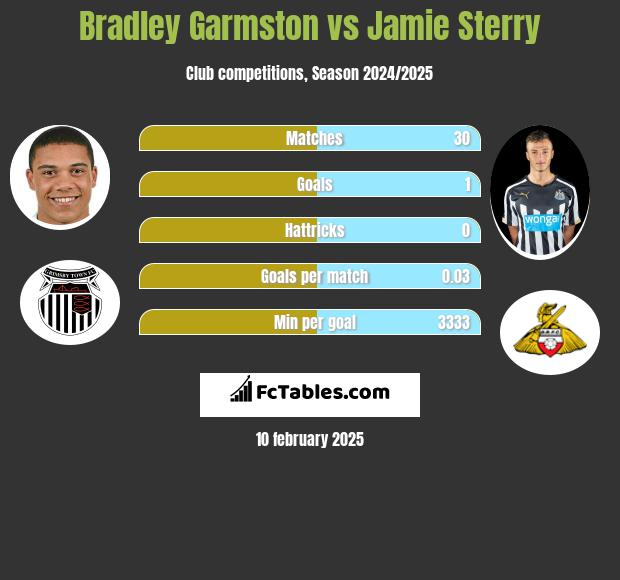 Bradley Garmston vs Jamie Sterry h2h player stats