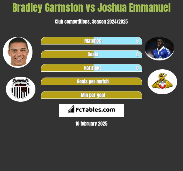 Bradley Garmston vs Joshua Emmanuel h2h player stats