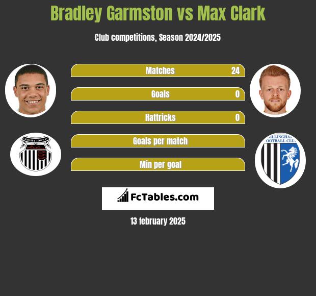 Bradley Garmston vs Max Clark h2h player stats