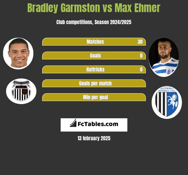 Bradley Garmston vs Max Ehmer h2h player stats