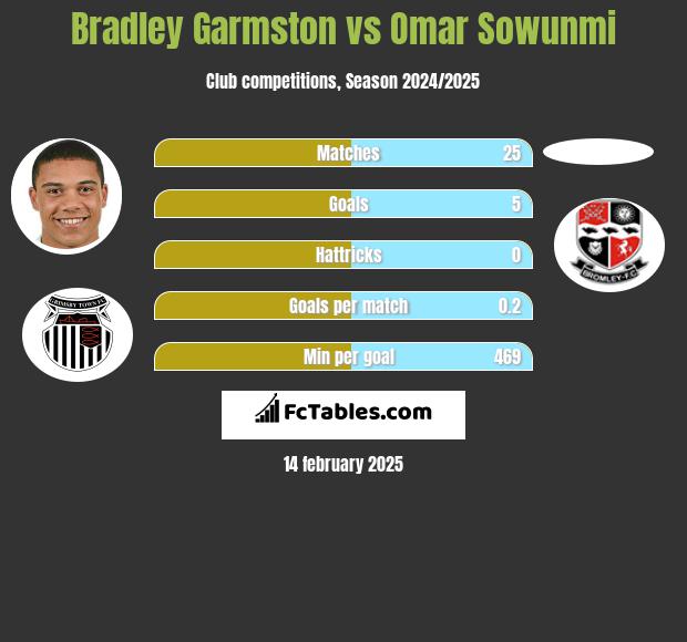 Bradley Garmston vs Omar Sowunmi h2h player stats