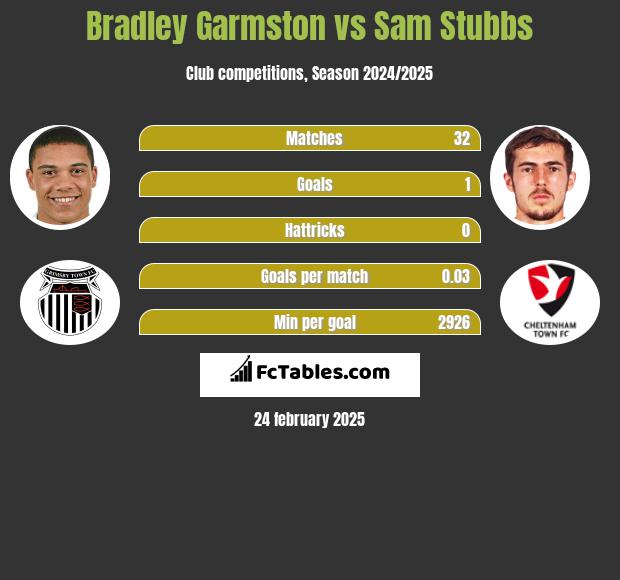 Bradley Garmston vs Sam Stubbs h2h player stats