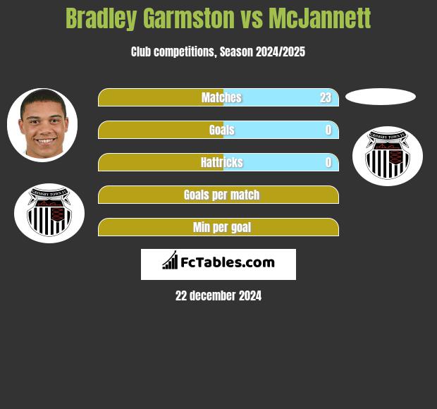 Bradley Garmston vs McJannett h2h player stats