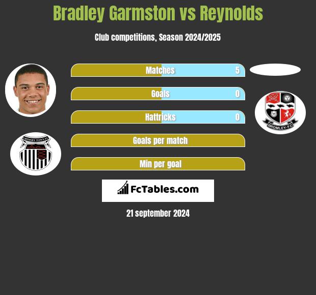 Bradley Garmston vs Reynolds h2h player stats