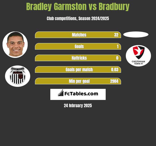 Bradley Garmston vs Bradbury h2h player stats