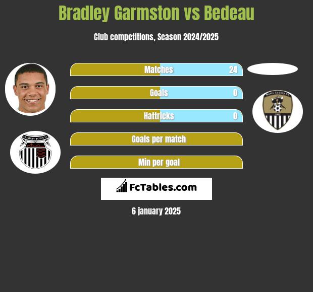 Bradley Garmston vs Bedeau h2h player stats