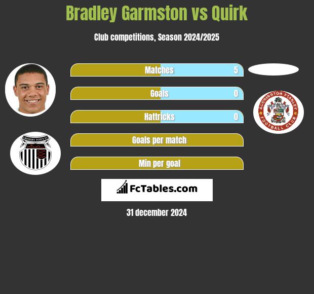 Bradley Garmston vs Quirk h2h player stats