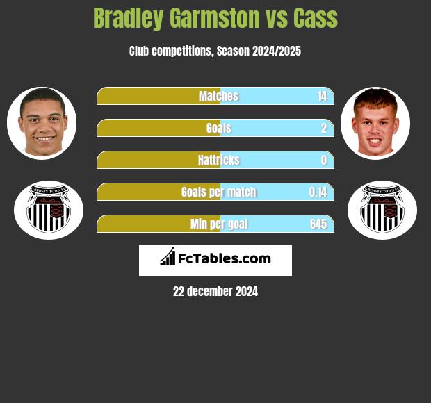 Bradley Garmston vs Cass h2h player stats