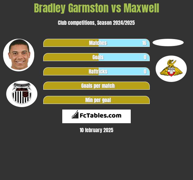 Bradley Garmston vs Maxwell h2h player stats