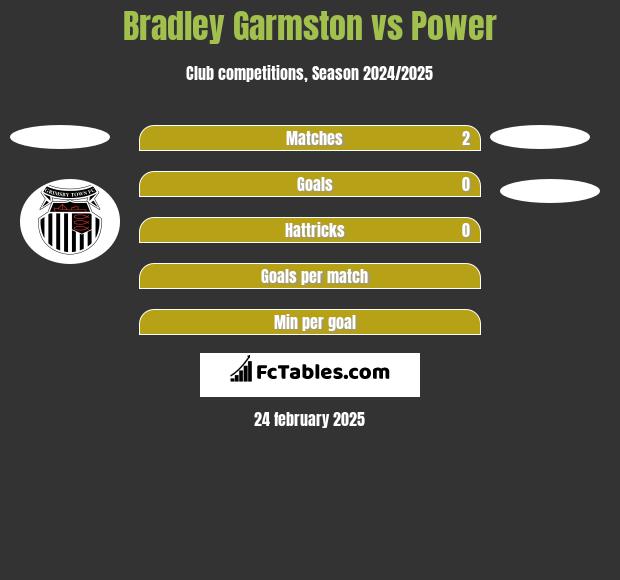 Bradley Garmston vs Power h2h player stats