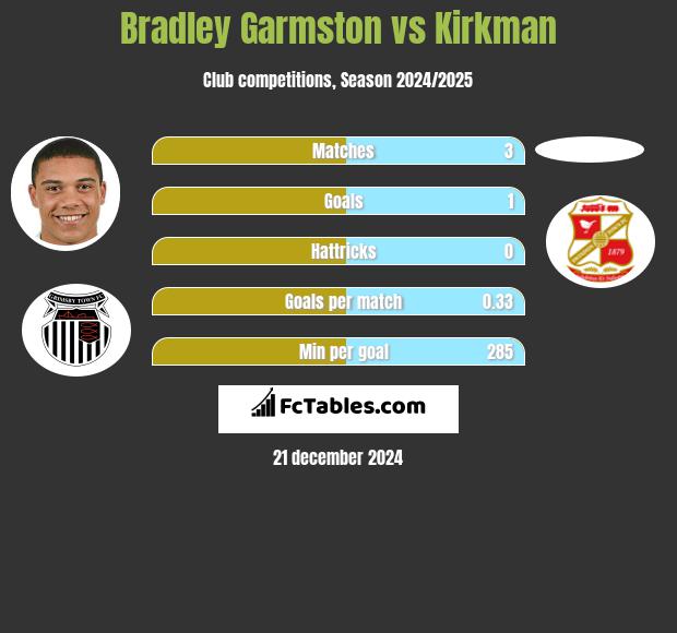 Bradley Garmston vs Kirkman h2h player stats