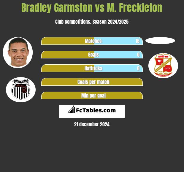 Bradley Garmston vs M. Freckleton h2h player stats