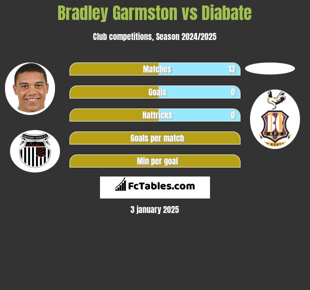 Bradley Garmston vs Diabate h2h player stats