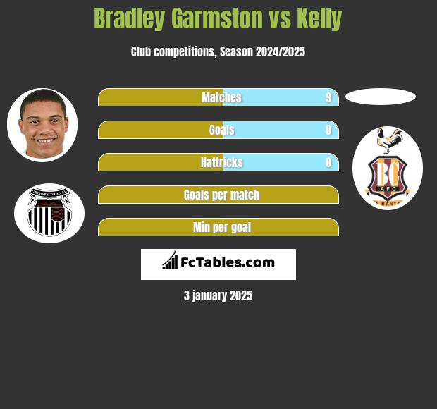 Bradley Garmston vs Kelly h2h player stats