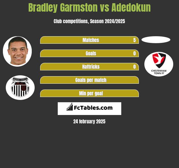 Bradley Garmston vs Adedokun h2h player stats