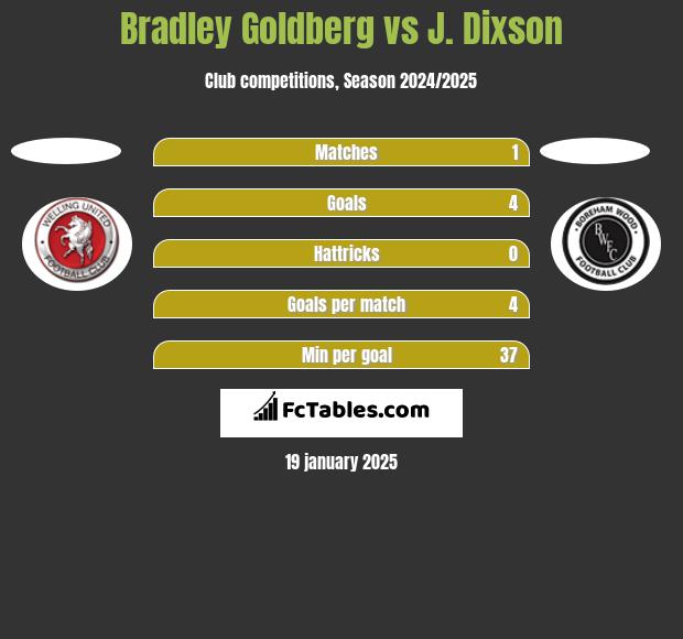 Bradley Goldberg vs J. Dixson h2h player stats