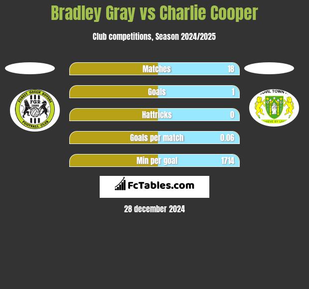 Bradley Gray vs Charlie Cooper h2h player stats