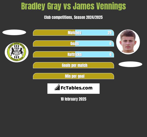 Bradley Gray vs James Vennings h2h player stats