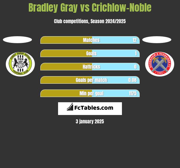 Bradley Gray vs Crichlow-Noble h2h player stats