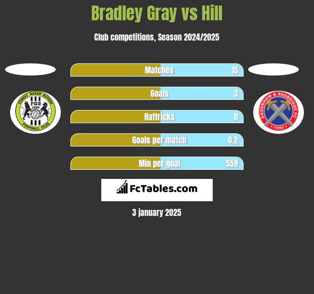 Bradley Gray vs Hill h2h player stats