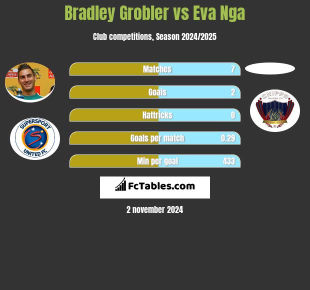 Bradley Grobler vs Eva Nga h2h player stats