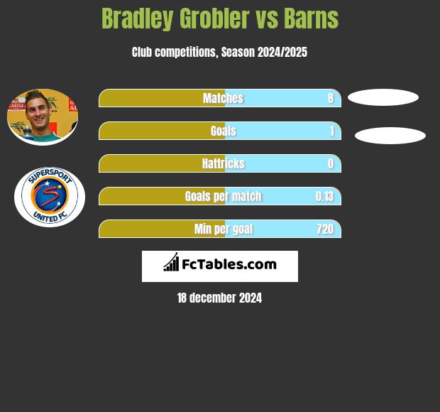 Bradley Grobler vs Barns h2h player stats