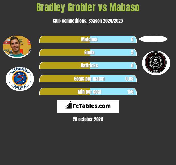 Bradley Grobler vs Mabaso h2h player stats