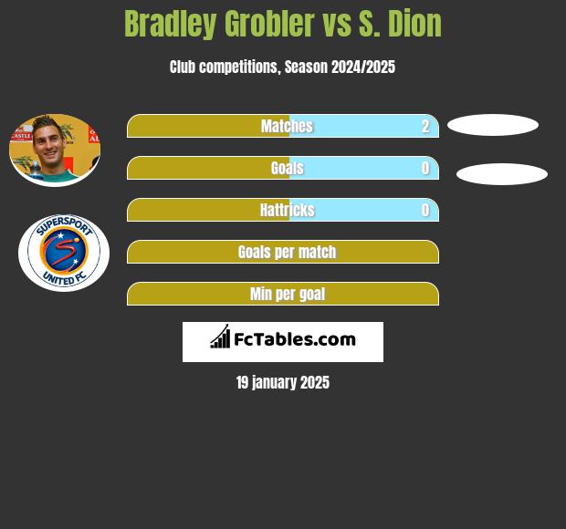 Bradley Grobler vs S. Dion h2h player stats