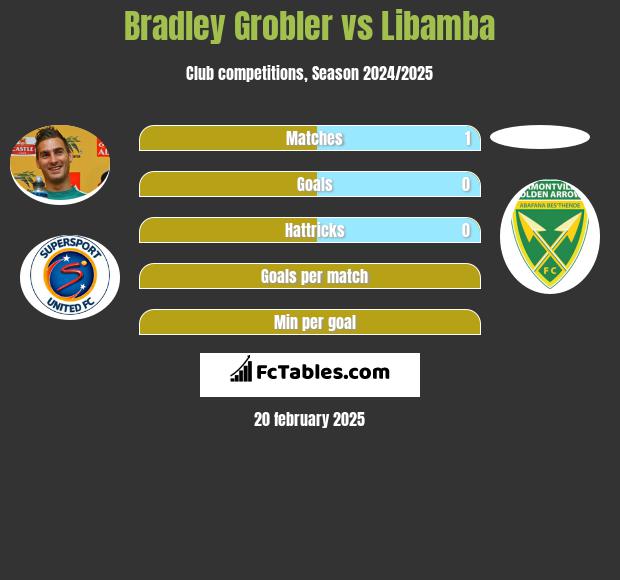 Bradley Grobler vs Libamba h2h player stats