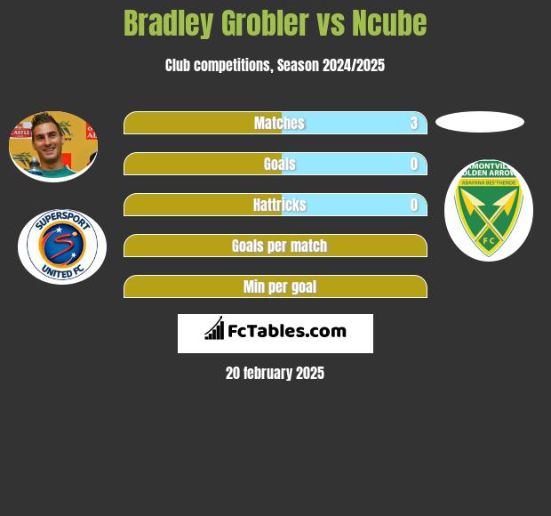 Bradley Grobler vs Ncube h2h player stats