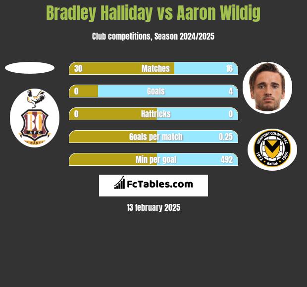 Bradley Halliday vs Aaron Wildig h2h player stats