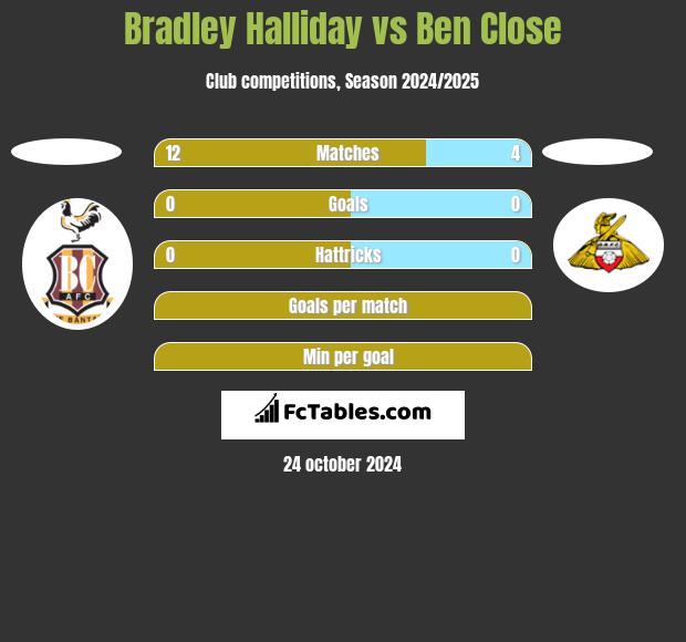 Bradley Halliday vs Ben Close h2h player stats