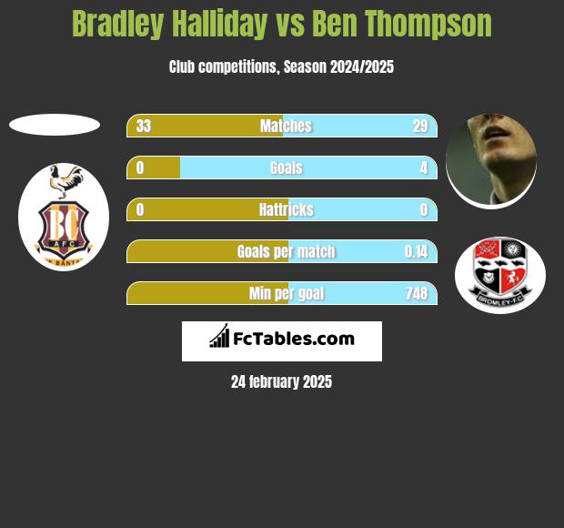 Bradley Halliday vs Ben Thompson h2h player stats