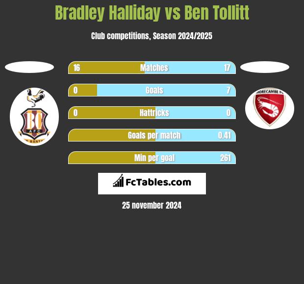 Bradley Halliday vs Ben Tollitt h2h player stats