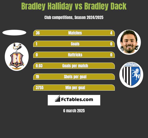 Bradley Halliday vs Bradley Dack h2h player stats