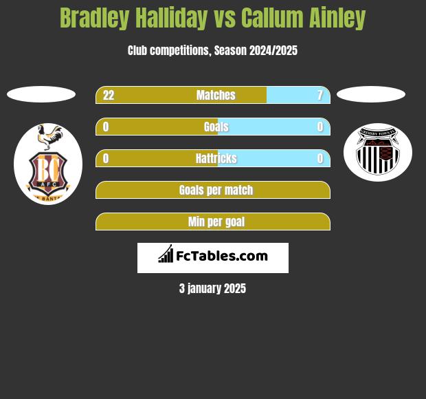 Bradley Halliday vs Callum Ainley h2h player stats