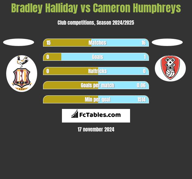 Bradley Halliday vs Cameron Humphreys h2h player stats