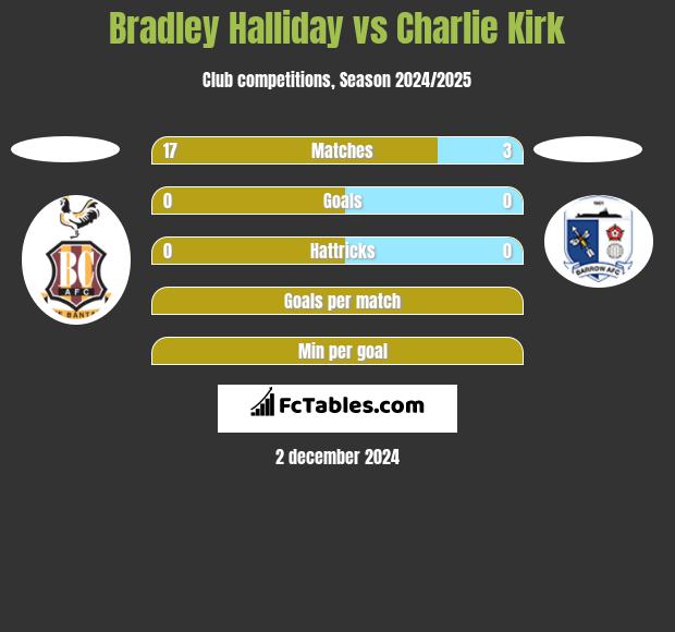 Bradley Halliday vs Charlie Kirk h2h player stats