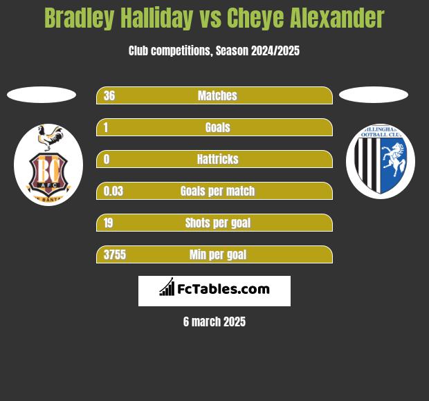 Bradley Halliday vs Cheye Alexander h2h player stats