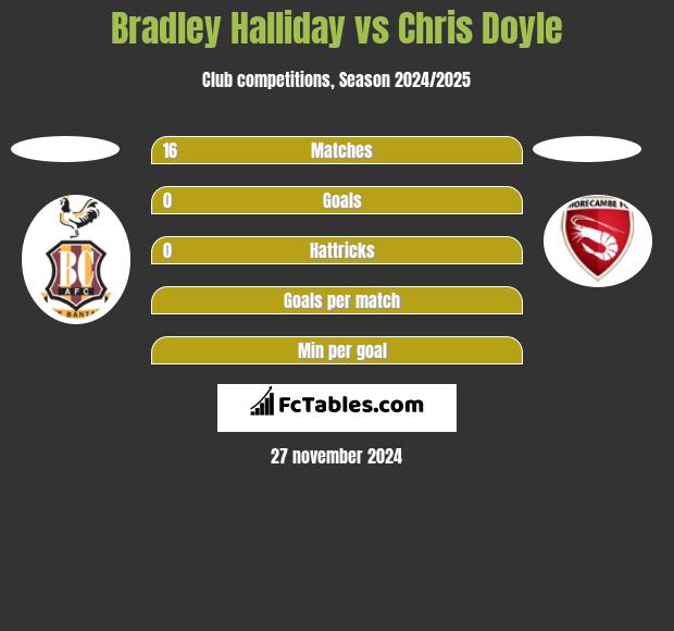 Bradley Halliday vs Chris Doyle h2h player stats