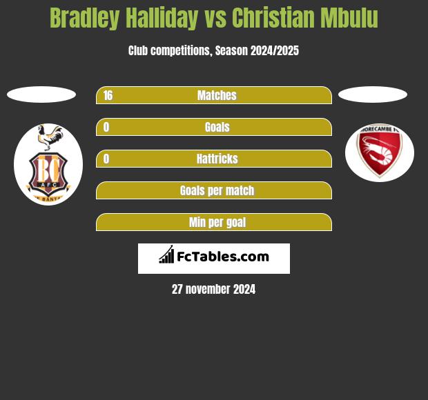 Bradley Halliday vs Christian Mbulu h2h player stats