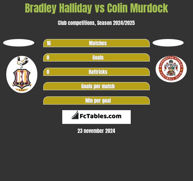 Bradley Halliday vs Colin Murdock h2h player stats