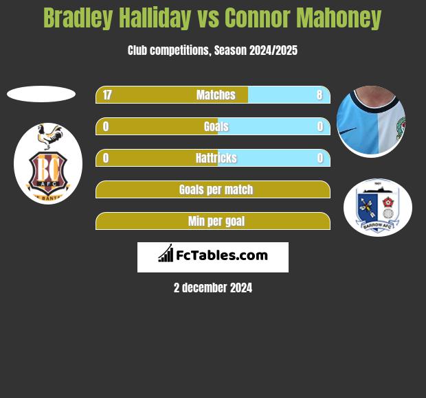 Bradley Halliday vs Connor Mahoney h2h player stats