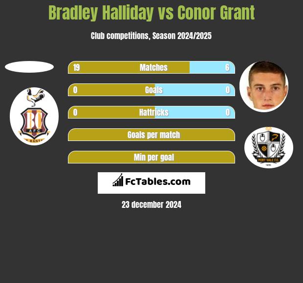 Bradley Halliday vs Conor Grant h2h player stats