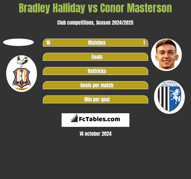 Bradley Halliday vs Conor Masterson h2h player stats