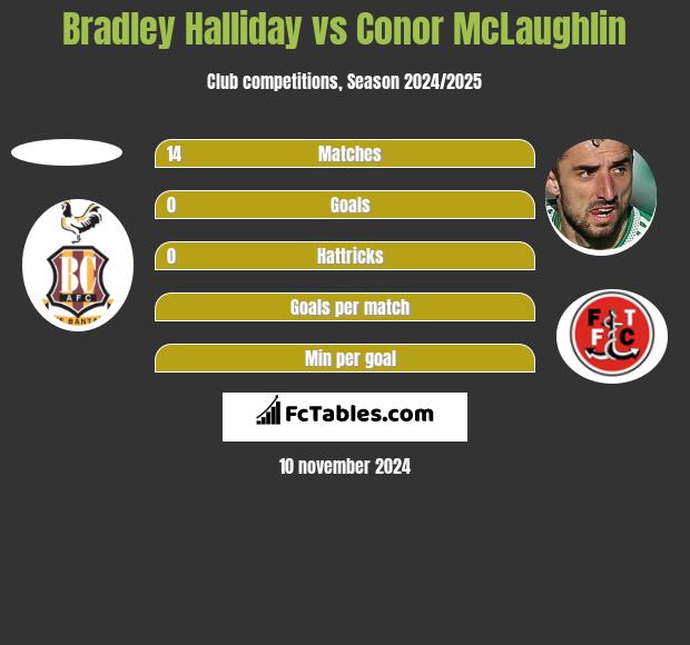 Bradley Halliday vs Conor McLaughlin h2h player stats