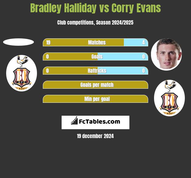 Bradley Halliday vs Corry Evans h2h player stats