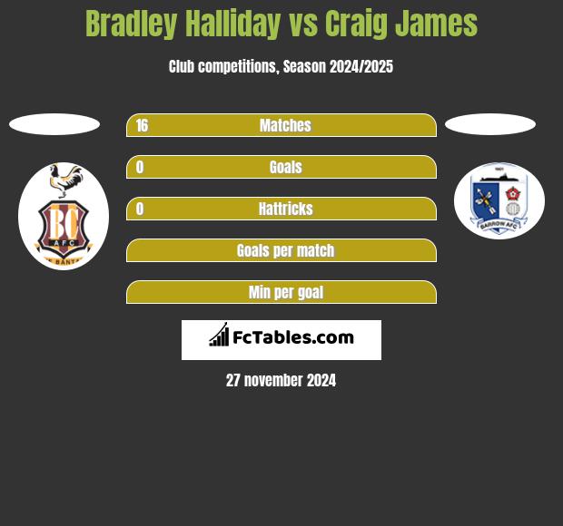 Bradley Halliday vs Craig James h2h player stats